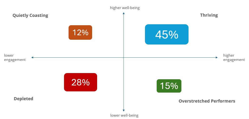 ThriveMap Employee Survey Groups