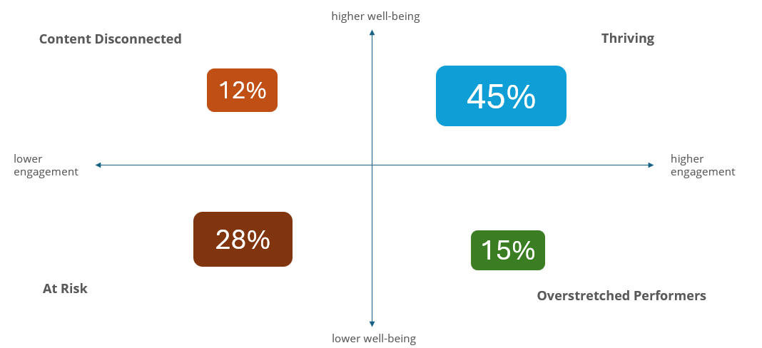 ThriveMap Employee Survey Groups